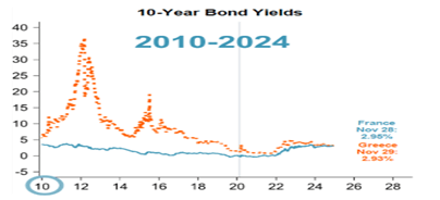 10-year bond yields