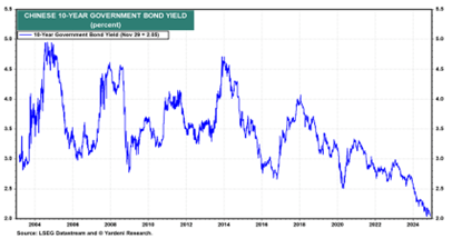 chinese 10yr government bond yield