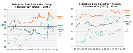 Federal and State and Local Governmentt Outlays