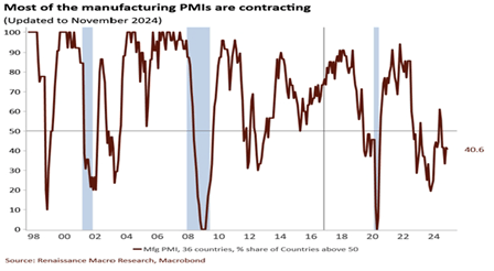 Most manufacturing PMIs