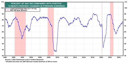 percentage s&p 500 companies