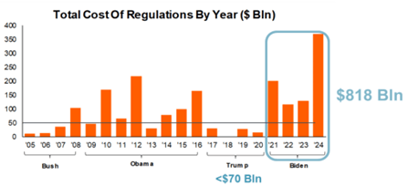 Total Cost of Regulations By Year