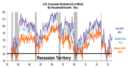 US Consumer Sentiment