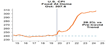 US CPI Food at Home