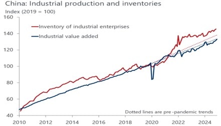 China Industrial production