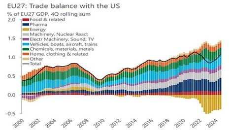 EU27 Trade balance with the US