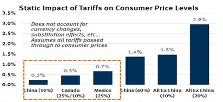 Static Impact of Tariffs