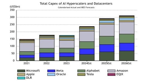 Total Capex