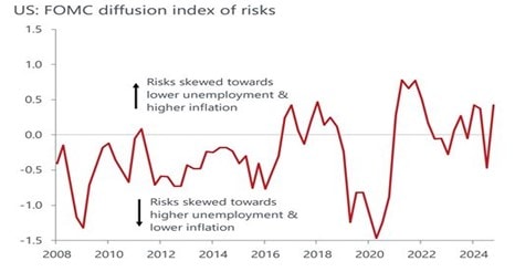 US FOMC diffusion index