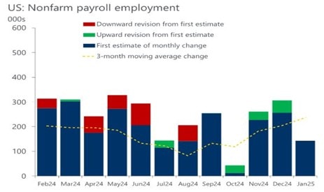 US Nonfarm payroll