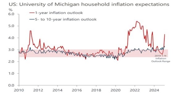 University of Michigan household inflation expectations