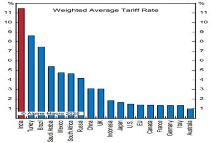 Weighted Average Tariff Rate