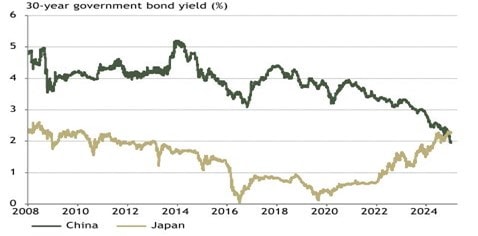 30  year government bond yield