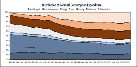 Distribution of personal consumption expenditure