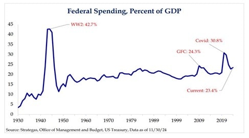 Federal Spending