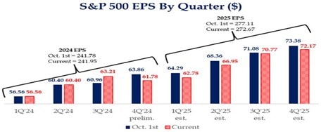 SP 500 EPS by Quarter