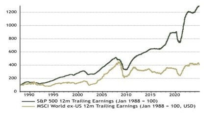 SP 500 MSCI