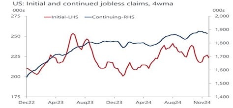 US Initial and continued job claims