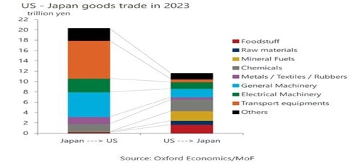 US Japan goods trade in 2023