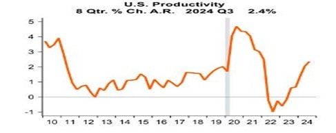 US Productivity