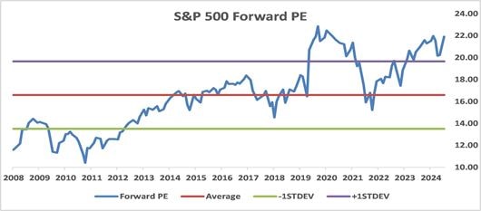 S&P 500 Forward PE