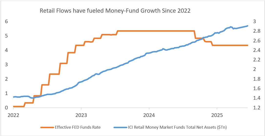 Retail Flows have fueled Money-Fund Growth Since 2022