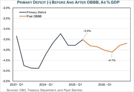 Primary Deficit (-) Before and After OBBB, As % GDP