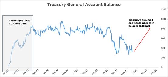 Treasury General Account Balance