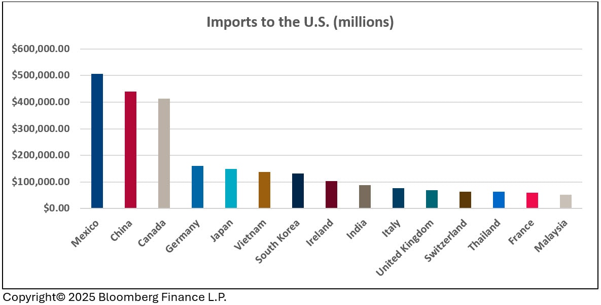 Imports to the U.S (millions)