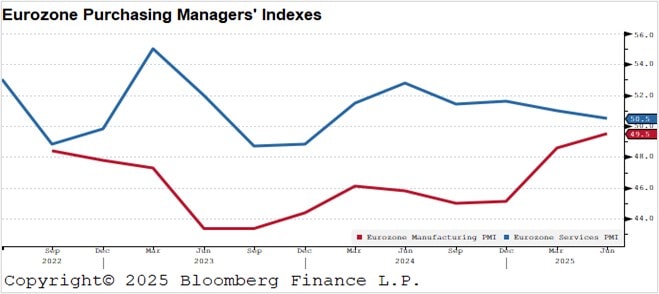 Eurozone Purchasing Managers' Indexes