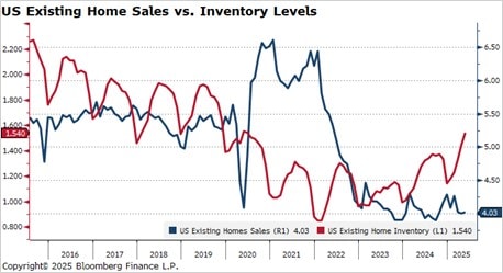 US Existing Home Sales vs. Inventory Levels