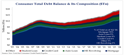 Cosumer Total Debt Balance