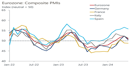 Eurozone Composit PMIs