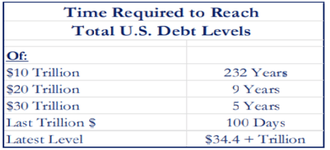 Time Required to Reach US Debt