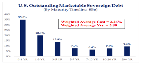 US Outstanding Marketable Sovereign Debt