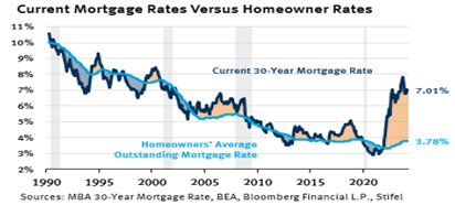 current mortgage rates vs homeowner