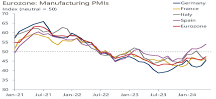 eurozone manufacturing pmis