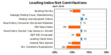 leading index net contributions